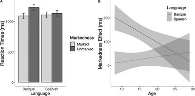 Changes in the Sensitivity to Language-Specific Orthographic Patterns With Age